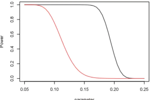 Figure 2 shows that the empirical distributions (Monte Carlo method) is different from the true dis‐