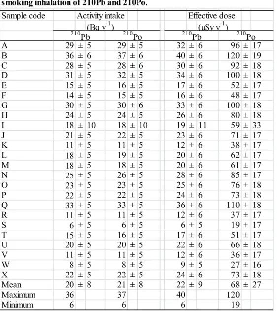Table 3. Activity intakes and annual committed effective doses from smoking inhalation of 210Pb and 210Po.