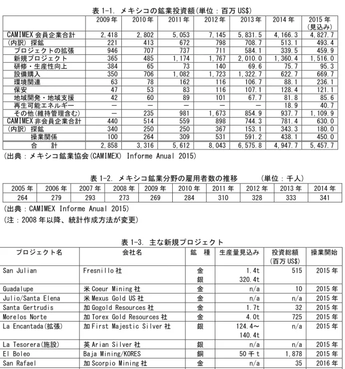 表 1-3．主な新規プロジェクト 