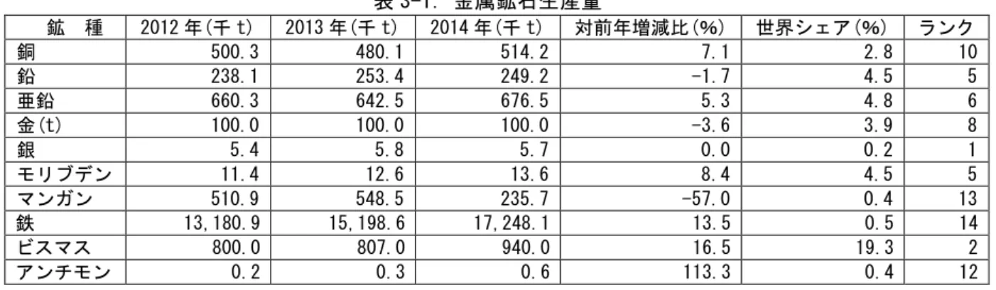 表 3-4．精鉱・地金等輸出量 