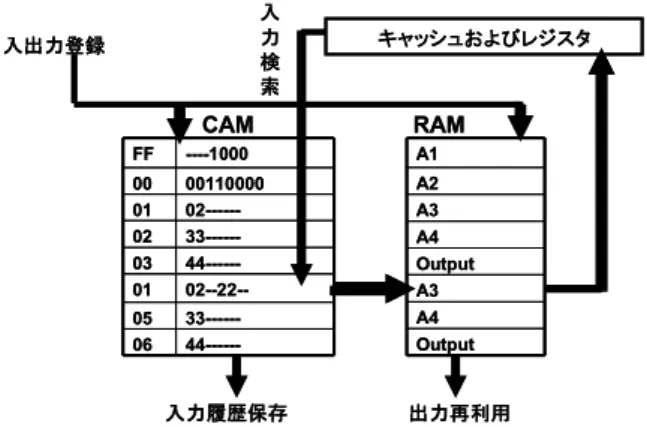 図 2 再利用の仕組み 図 3 入出力の木構造 が不可欠である．本稿は，再利用バッファの高速化につい て述べる． 2. 並列事前実行 本章では，再利用を用いた非対称の SpMT である並列 事前実行について述べる． 2.1 並列事前実行機構 並列事前実行機構の概要を図 1 に示す． Main Stream Processor （以下， MSP ）は，通常実行を行うプロセッサ であり，可能である場合は命令区間の再利用を行うことが できる．一方，複数の Shadow Stream Processor （ SSP