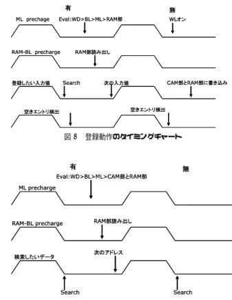 図 8 は，入力パターンを連想検索装置に登録するタイ ミングチャートである．サイクルの前半では， CAM 部の