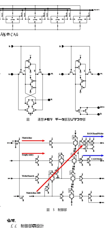 図 10 1Byte の CAM 全 Match-line(ML) を 1 にプリチャージし，同時に RAM 部の Bit-line(BL) もプリチャージすることにする．また， 未登録であることが判明した際の空きエントリを 1 つ探 し， CAM と RAM に書き込める空きエントリを事前に準 備しなければならない．サイクルの後半では，登録したい 入力値を CAM で比較する．既登録であれば Match-line を経て RAM 部に格納してる次入力のアドレスを読み出 す．次エントリの内容と比較して検証を