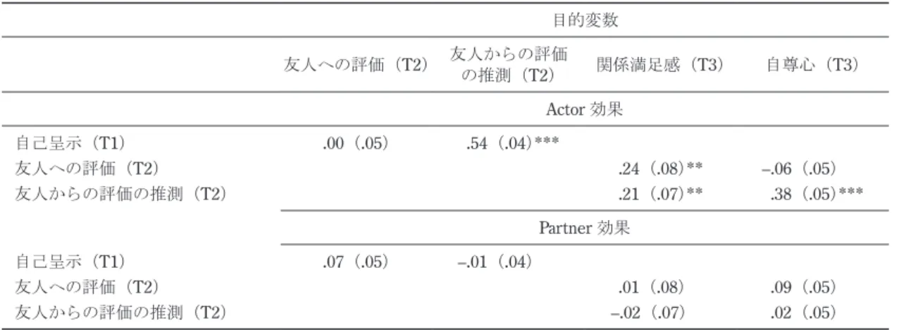 Table 3  有能さ領域における間接効果の結果（Sobel test）