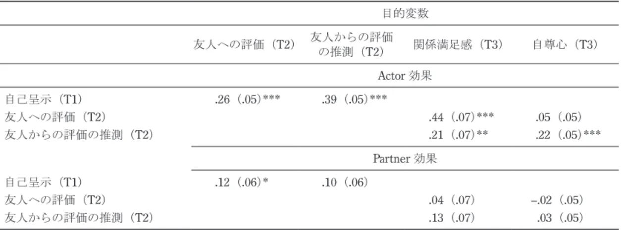 Table 5  親しみやすさ領域における間接効果の結果（Sobel test）