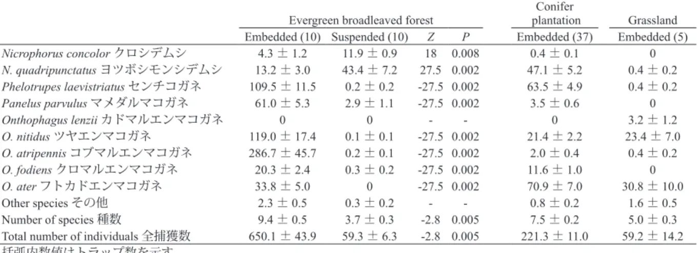 Fig. 3. 各種脊椎動物をベイトにした埋め込み式トラップによる腐肉食性甲虫の捕獲数 F: 魚肉、C: 鶏肉、B: 牛肉、P: 豚肉、M: 牛豚ミンチ、D: 煮干し、E: ベイトなし。 バー上の数値は種数。