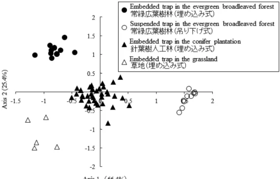 Fig. 5. 常緑広葉樹林、針葉樹人工林、草地のトランセクト上に設置したトラップで捕獲された腐 肉食性甲虫群集の計量的多次元尺度法による座標付け（Final stress = 10.57）