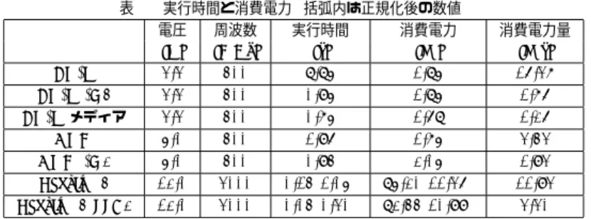 表 1 実行時間と消費電力 (括弧内は正規化後の数値) 電圧 周波数 実行時間 消費電力 消費電力量 [V] [MHz] [s] [W] [Ws] FR-V 3.3 400 8.85 1.85 16.37 FR-V -O4 3.3 400 0.95 1.85 1.76 FR-V メディア 3.3 400 0.75 1.68 1.26 ARM 5.0 400 1.96 1.75 3.43 ARM -O2 5.0 400 0.94 2.05 1.93 Pentium4 12.0 3000 0.14(1.05) 