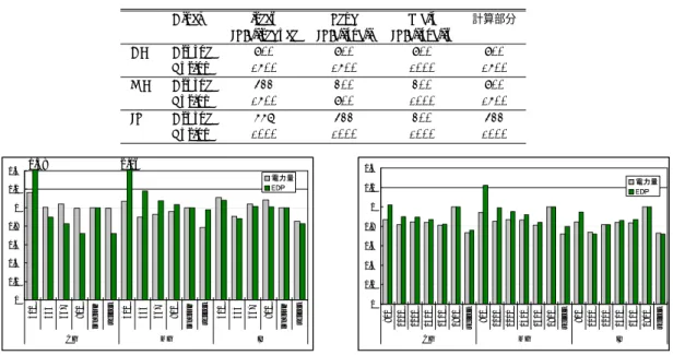 表 3 フェーズごとの最適な EDP となる動作周波数