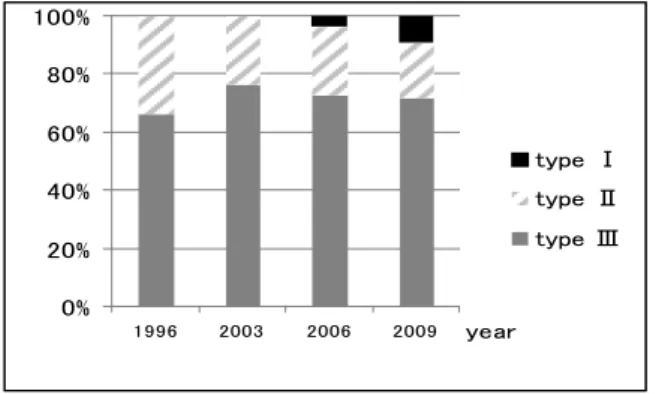 Fig. 2    Yearly changes of wine sales proportion (typeⅠ,Ⅱ,Ⅲ).  Source: The field study on A-winery in March 2011