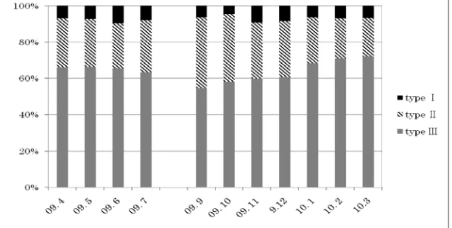 Fig. 4  Monthly changes of wine sales proportion (typeⅠ,Ⅱ,Ⅲ).  Source: The field study on A-winery in March 2011