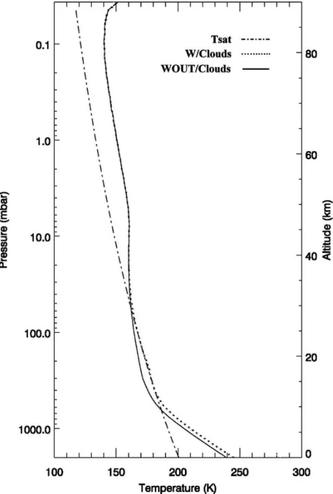 図 11: CO 2 大気量を 2 bar とした場合の鉛直温度分布. H 2 O の相対湿度は 50%.