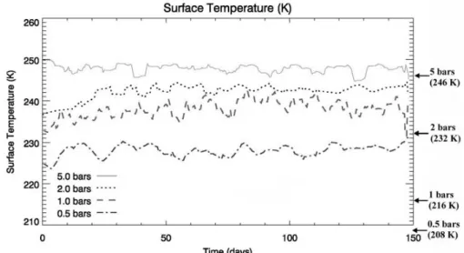 図 17: 地表気温の時間変化. 実線は大気量を 5 bar, 点線は 2.0 bar, 破線は 1.0 bar, 一点鎖線は 0.5 bar とした場合. 右端の縦軸に表示された温度はそれぞれの大気圧