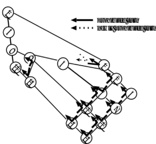 図 5 LU チャネルと RU チャネルを用いた再構成の例 この場合，ノード 9 においてノード 5 からノード 8 へ の禁止ターンがなくなり，一方でノード 5 において，ノー ド 1 からノード 9 へのターンが新たに禁止される． LU チャネル と RD チャネル この再構成法ではスパニングツリーに属さない LD チャ ネルを RU チャネルに， RU チャネルを RD チャネルに変 更する．例えば，図 4.(b) において，ノード 4, 5 の間のリ ンクが故障した場合，図 6 の部分再構成となる．