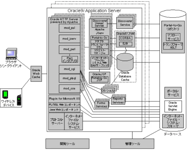 図 1-6 に、Oracle9i Application Server のアーキテクチャを示します。