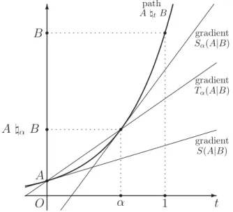 Figure 1. An image of  S(A|B),  S_{\alpha}(A|B) and  T_{\alpha}(A|B) .