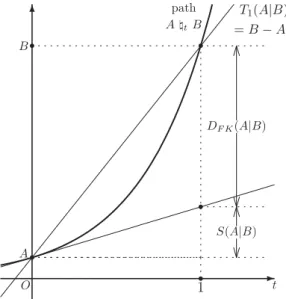 Figure 2. An interpretation of  D_{FK}(A|B) .