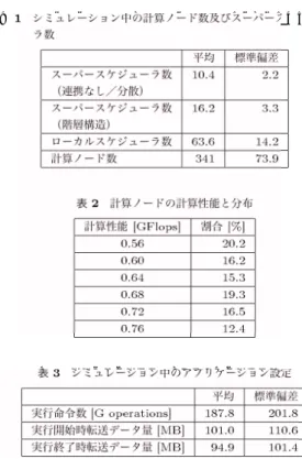 図 スーパースケジューラが分散ネットワークを構成して連携す る例 ムワークの評価基盤を提供するシステムで、大規模か つ再現性のある評価実験を可能にする。また、様々な 性能評価環境やスケジューリングアルゴリズム、及び スケジューリングに関するモジュールを設定できる。 そこで、第 に基づいて連携を行なうスーパースケ ジューラを モジュールとして実装し、 内 部のグリッド環境を様々に設定して、アプリケーショ ンの実行待ち時間、アプリケーションの実行時間、グ リッド環境の利用効率などの側面から比較した。以下 にシミ