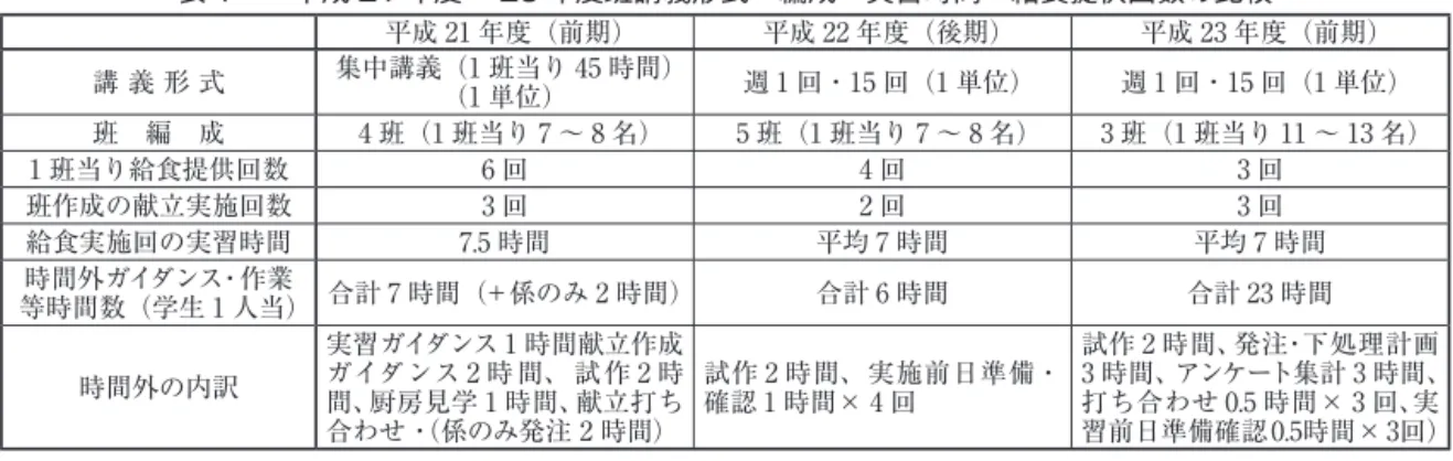 表 1  平成 21 年度〜 23 年度班講義形式・編成・実習時間・給食提供回数の比較 平成 21 年度（前期） 平成 22 年度（後期） 平成 23 年度（前期） 講 義 形 式 集中講義（1 班当り 45 時間） （1 単位） 週 1 回・15 回（1 単位） 週 1 回・15 回（1 単位） 班 編 成 4 班（1 班当り 7 〜 8 名） 5 班（1 班当り 7 〜 8 名） 3 班（1 班当り 11 〜 13 名） 1 班当り給食提供回数 6 回 4 回 3 回 班作成の献立実施回数 3 回 2 
