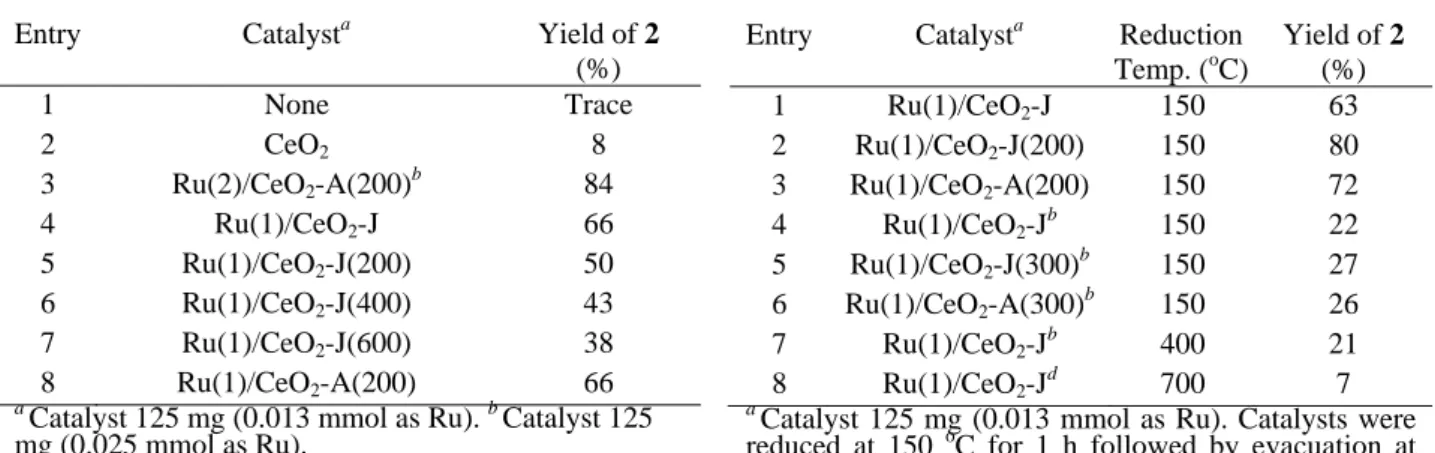 Table 1. Effects of various Ru/CeO 2  catalysts on the 