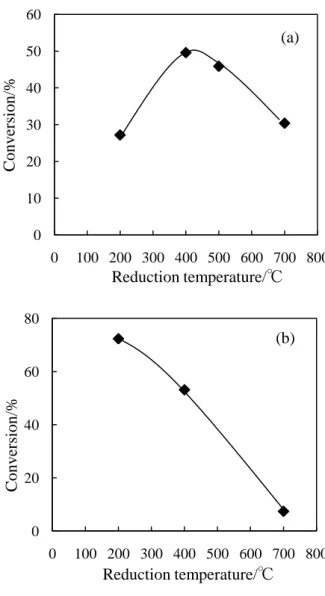 Fig. 1  トルエン水素化反応 