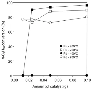 Fig. 1.  NH3conversion vs. reaction temperature  over CeO2 supported catalysts reduced at  different temperature.