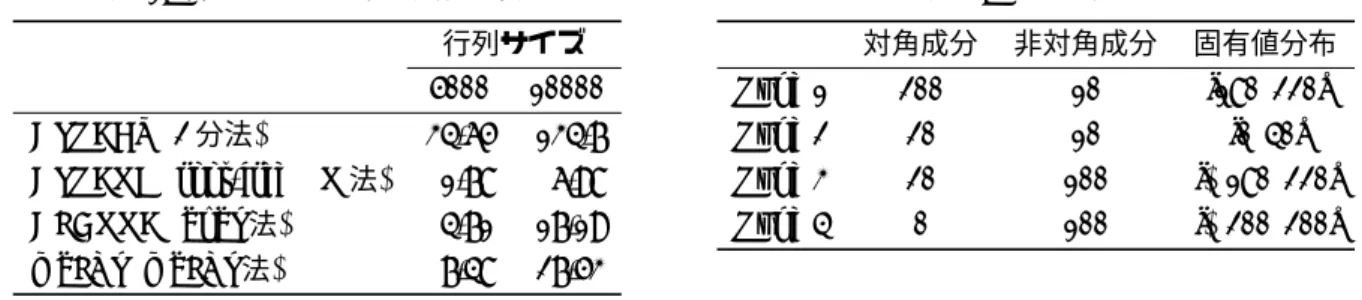 表 1: 各ルーチンの平均実行時間 行列サイズ 5000 10000 DSTEBZ (2 分法) 34.65 134.7 DSTERF (root-free QR 法) 1.78 6.98 DLARRE (dqds 法) 4.71 17.19 mdLVs (mdLVs 法) 7.48 27.53 表 2: テスト行列対角成分 非対角成分 固有値分布Type 120010[180,220]Type 22010[0,40]Type 320100[−180,220]Type 40100[−200,200] 表 3