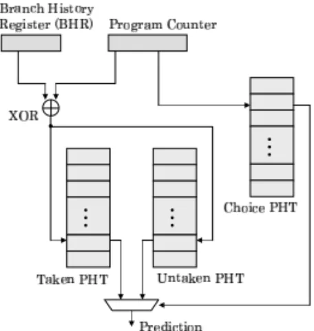 図 1 Bimode 分岐予測器 図 2 Bimode-Plus 分岐予測器 岐予測器 ( 図 2) を提案してきた．本稿では，  Bimode-Plus 分岐予測器に幾つかの改良を施すことで予測精度 の向上を狙う．改良を施した予測器として Bimode++ 分岐予測器を提案し，その予測精度を評価する． 提案手法は BTB に変更を加える必要はない．また， BTB のエントリ有無を参照した分岐予測器 7) のよう に，予測結果を得るために BTB を参照する必要は ない． 3