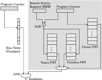 図 5 分岐履歴を用いて Choice PHT を参照する Bimode 分岐 予測器 (Bimode-BHRC) する．予測値を生成する関数として， 3 つのパターン 履歴表の予測結果において， 2 つ以上のパターン履歴 表が生成した出力を最終的な予測値とする多数決回路 を採用することで予測精度の向上が得られることを確 認している．その他の関数の検討は今後の課題である． 3.2 分岐履歴を用いた Choice PHT インデックス 従来手法の Bimode 予測器では，プログラムカウン タのみを利用して 