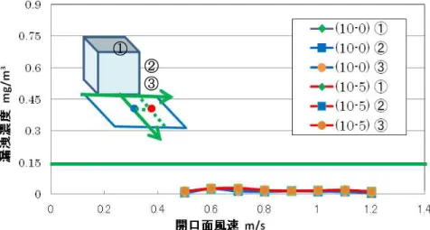 図 27  開口面風速に対する漏洩濃度（(10-0)、(10-5)：フランジ無し）  図 28  開口面風速に対する漏洩濃度（(15-0)、(15-5)：フランジ無し）  図 27、図 28 より発散源を設置した位置によって測定値に違いが見られた。漏れ判定基準 値を用いて以下に結果をまとめた。  ・位置(10-0)  ：開口面風速を下げても基準値を超えることはなかった。  ・位置(10-5)  ：開口面風速を下げても基準値を超えることはなかった。  ・位置(15-0)  ：開口面風速を下げても基準値を超える