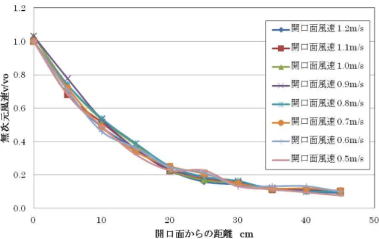 図 8  大型フードの無次元風速の減衰曲線（フランジ無し）  続いて、フランジが有る場合の測定結果の内、開口面風速 1.2  （m／s）の結果を表 5 に 示す。  表 5  風速減衰（フランジ有り・開口面風速：1.2 m/s）  開口面からの距離  cm  風速  m/s  無次元風速  0  1.19  1.0  5  0.77  0.6  10  0.59  0.5  15  0.44  0.4  20  0.33  0.3  25  0.29  0.2  30  0.2  0.2  35  0.15