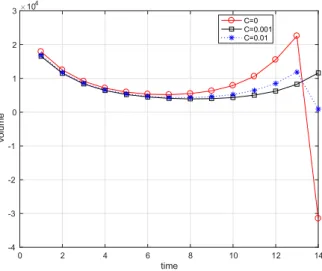 Figure 1: Optimal execution strategy in terms of cost