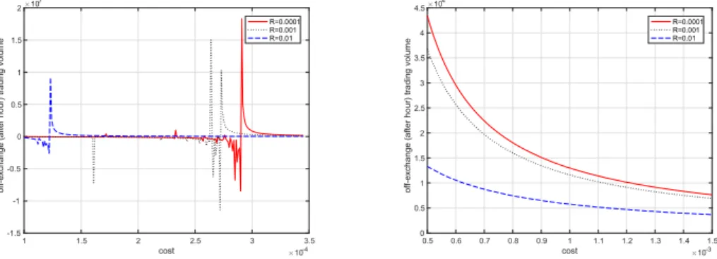 Figure 3: Scale up of Figure 2;  0.0001\leq C_{T+1}\leq 0.00035 and  0.0005\leq C_{T+1}\leq 0.0015 The left side of Figure 3 shows the scale up of the fluctuate part of the optimal execution at the off‐exchange in terms of the range of cost  c_{\tau+1} fro