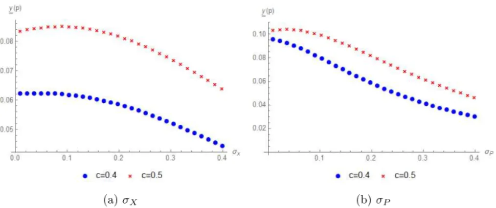 Figure 3: The effect of changing the volatility of output demand and capital price,  \sigma_{X} and  \sigma_{P}, on the threshold  \underline{y}(p) .