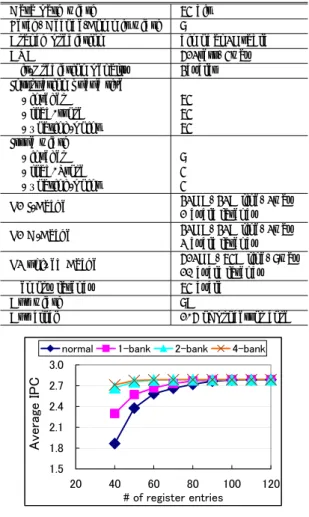 図 7 IPC (全プログラム平均)