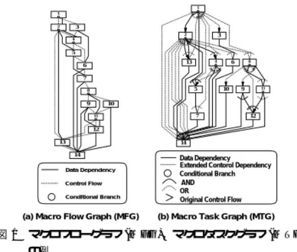 図 1 マクロフローグラフ (MFG)，マクロタスクグラフ (MTG) の例 トあるいは複数のステートメントからなる擬似代入文を 1 つ の近細粒度タスクとして定義する．コンパイラはこれらのタ スク間のデータ依存を解析してタスクグラフを作成し，この タスクグラフ上の各タスクのコストおよびタスク間のデータ 転送コストを考慮して，実行時間を最小化できるように PG 内の PE に対して静的にスケジューリングする． OSCAR マルチグレイン並列化コンパイラにおける近細 粒度タスクの PE へのスケジューリングで