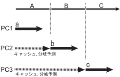 図 2 論理シミュレーションの利用 1 章で述べた通りシミュレータの実行時間の大部分 は動的に実行順序を定める命令スケジューラのパイプ ラインシミュレーションに要する時間である．よって， 論理動作によるキャッシュと分岐予測シミュレーショ ンは詳細シミュレーションと比較して実行時間が短い． 論理シミュレーションによってキャッシュ・分岐予測 の情報を得れば，各分割区間シミュレーションの開始 時刻をほぼ同時にできる． 図 2 において例を上げて説明する． 図中の最上部 の矢印が，通常のシミュレーション過程を表して