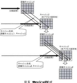図 6 論理キャッシュの置換 の状態のままである ( 図 6) ．しかし，分割区間 1 だけ は詳細キャッシュが存在する．分割区間 1 は最初から 詳細シミュレーションをおこなっているからである． よって分割区間 1 の詳細キャッシュを用いて分割区間 2 のキャッシュの未アクセス部分 ( アクセス履歴がない 部分 ) を補ってやれば分割区間 2 における詳細キャッ シュが分かる．同様にして分割区間 2 の詳細キャッシュ を用いて分割区間 3 のキャッシュの未アクセス部分を 補ってやれば分割区間 3 の詳細キ
