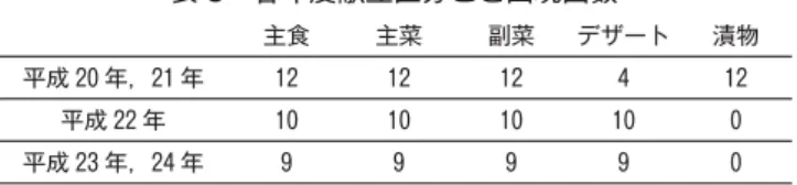 表 5 各年度献立区分ごと出現回数 主食 主菜 副菜 デザート 漬物 平成 20 年，21 年 12 12 12 4 12 平成 22 年 10 10 10 10 0 平成 23 年，24 年 9 9 9 9 0 単位：回 表 6 主菜・副菜の料理様式と調理方法 主菜 副菜 実施 回数料理様式調理方法料理様式調理方法 和風 和洋 折衷 洋風 中華風 韓国風 煮る 焼く 炒める 揚げる 蒸す 和える 和風 和洋折衷 洋風 中華風 韓国風 煮る 焼く 炒める 揚げる 蒸す 和える 平成 20 年度 5 1 2 