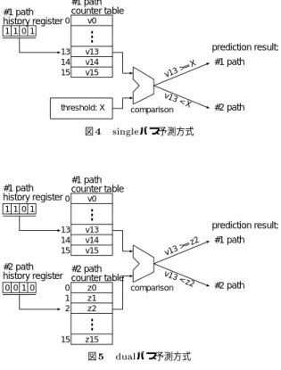 図 によれば ，   の上位  つのパスが支配的で あるが，両者の比率はプログラムによって違っている． すなわち，  や  では  単独で実行頻度の ほとんどを占めているが，   では   が 近い値になっており，  つのパスの頻度の和が &amp;% になっ ている．  は上記  つのグループの中間的な割 合である．  が支配的なプログラムでは  パスのみを 予測しても十分な効果が得られるものと予想されるが， 一方で，  や   では  パスの実行頻 度が高々 &amp;% 程度であり，  パスのみを予測