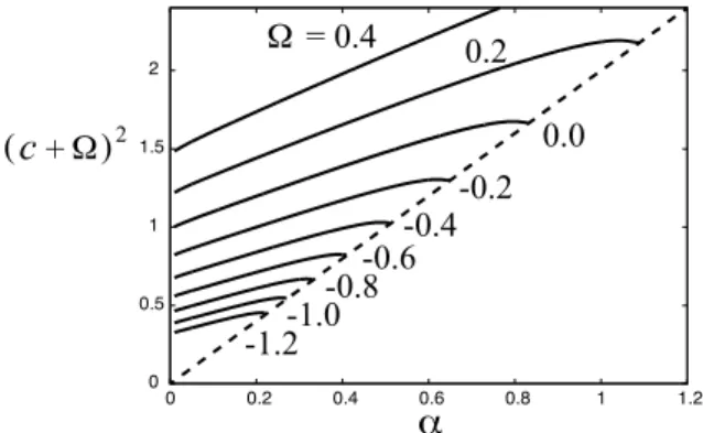 Figure 2 demonstrates peaking phenomenon of wave profiles. Namely, the wave crest becomes sharper with increase of the wave amplitude‐to‐depth ratio  \alpha=a/h , and the limiting wave has a corner at the crest
