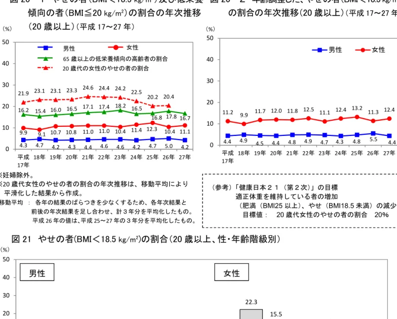 図 21  やせの者(BMI＜18.5  kg/m 2 )の割合（20 歳以上、性・年齢階級別） 図 22  低栄養傾向（BMI≦20  kg/m 2 ）の高齢者の割合（65 歳以上、男女計、年齢階級別） 4.34.74.24.34.44.64.64.24.75.04.29.99.1 10.7 10.8 11.0 11.0 10.411.4 12.3 10.4 11.116.2 15.4 16.0 16.517.1 17.4 18.2 16.516.8 17.8  16.7 21.9  23.1  23.1