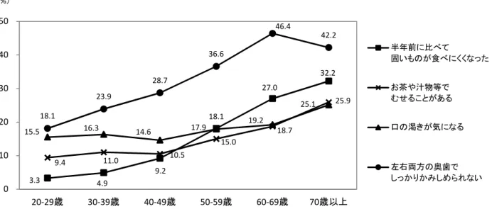図 54  食事中の様子（20 歳以上、男女計・年齢階級別）  図 55  何でもかんで食べることができる状況別、食事中の様子（20 歳以上、男女計）  9.1 14.6 16.4 26.6 58.425.829.0 71.0 0 20 40 60 80 100半年前に比べて固いものが食べにくくなったお茶や汁物等でむせることがある口の渇きが気になる左右両方の奥歯でしっかりかみしめられない 何でもかんで 食べることができる何でもかんで 食べることができない（%） 3.3 4.9 9.2 18.1 27.0 3