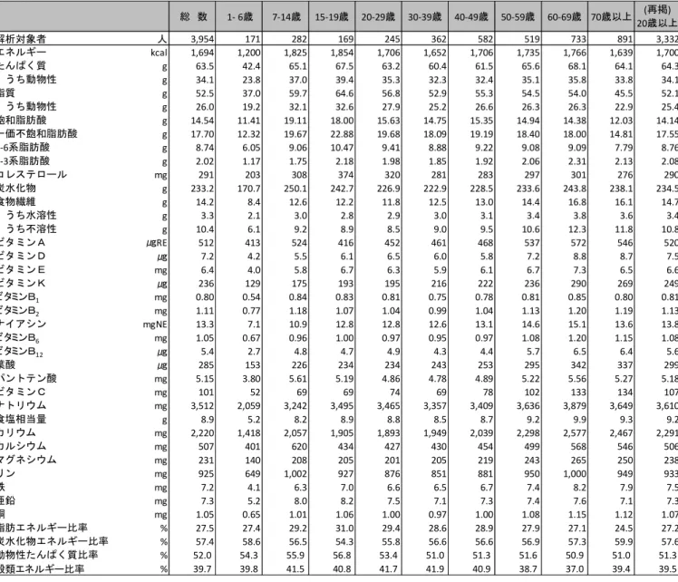 表 12  栄養素等摂取量（１歳以上、女性、年齢階級別）   総　数  1- 6歳  7-14歳 15-19歳 20-29歳 30-39歳 40-49歳 50-59歳 60-69歳 70歳以上 20歳以上(再掲) 解析対象者 人 3,954 171 282 169 245 362 582 519 733 891 3,332 エネルギー kcal 1,694 1,200 1,825 1,854 1,706 1,652 1,706 1,735 1,766 1,639 1,700 たんぱく質 g 63.5 42.