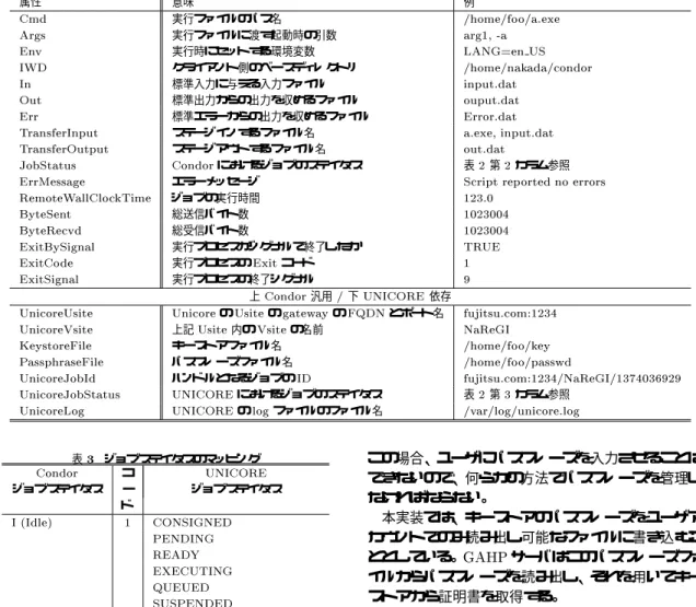 表  -2  の属性値 属性 意味 例 &amp;" 実行ファイルのパス名 3"3345  実行ファイルに渡す起動時の引数 6  , 実行時にセットする環境変数 !'7   0 クライアント側のベースデ ィレクトリ 3"3$3 標準入力に与える入力ファイル 84 * 標準出力からの出力を収めるファイル 84 , 標準エラーからの出力を収めるファイル ,4  8 ステージインするファイル名 456 84 *8 ステージアウトするファイル名 4 -2 &amp; におけるジョブのステイタ