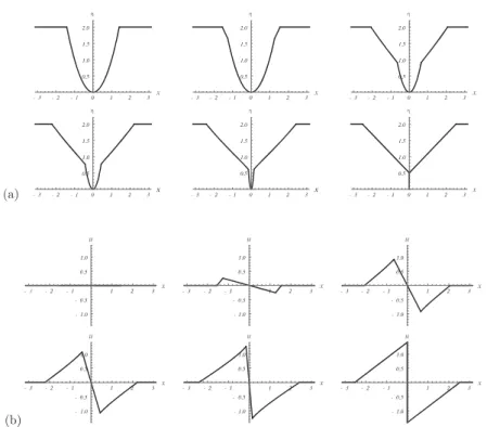 Figure 1: Layer thickness  \eta(a) , and velocity  u(b) evolution for the Airy model when the initial surface has a dry (contact) point and zero initial velocities