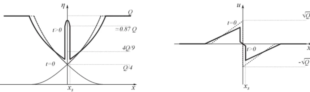 Figure 2: Schematics of the initial condition (dash) and evolution (solid) with shock development at short times  t>t_{c} for the Airy solutions (1.11)