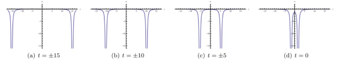 Figure 3:  (x, u) ‐plots of singular rational solution for Boussinesq I equation with  \sigma=+1.