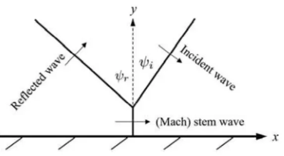 Figure 1: Mach reflection:  \psi_{i} , incident wave angle;  \psi_{r} , reflected wave angle.