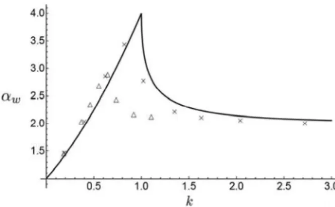 Figure 2: Amplification predicted by Funakoshi (1980)  \cross and Tanaka (1993)  \triangle 